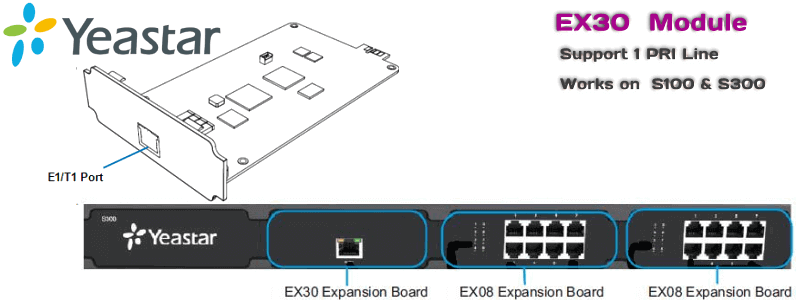 Yeastar PRI Module Dubai